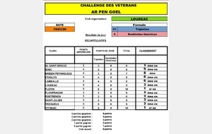 Challenge Ar Pen Goël 2026 - Résultats de Loudéac et Classement.