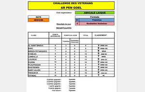 Challenge Ar Pen Goël 2026 - Résultats de l'Amicale Laïque et Classement.
