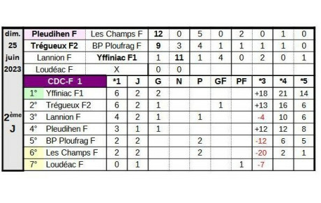 Classement du Championnat des Clubs Senior-Féminin au 25 juin 2023