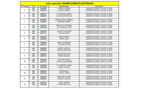 Liste des équipes doublettes mixtes souhaitant disputer le championnat départemental. à Ploufragan les 5 et 6 Avril 2025