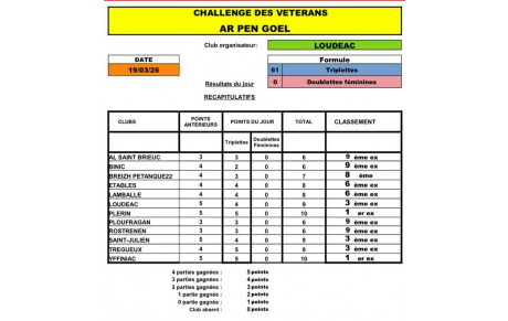 Challenge Ar Pen Goël 2026 - Résultats de Loudéac et Classement.